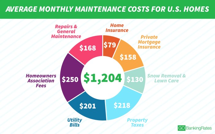 Average cost to reside a house