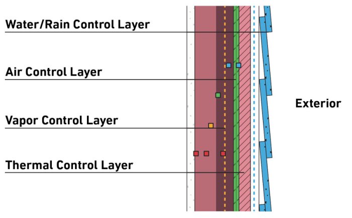 Siding and gutters